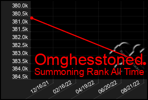 Total Graph of Omghesstoned