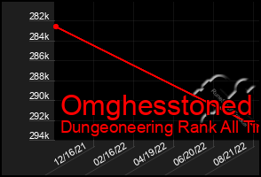 Total Graph of Omghesstoned