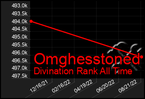 Total Graph of Omghesstoned