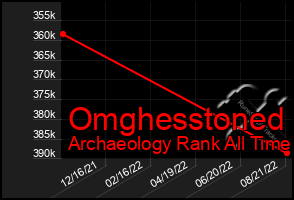 Total Graph of Omghesstoned