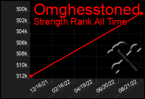 Total Graph of Omghesstoned