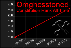 Total Graph of Omghesstoned