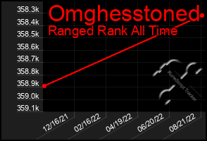 Total Graph of Omghesstoned