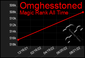 Total Graph of Omghesstoned