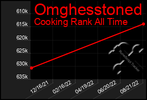 Total Graph of Omghesstoned