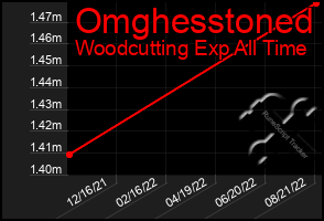 Total Graph of Omghesstoned