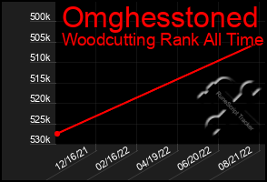 Total Graph of Omghesstoned