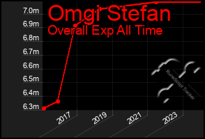 Total Graph of Omgi Stefan