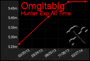 Total Graph of Omgltsblg