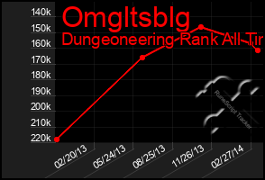 Total Graph of Omgltsblg