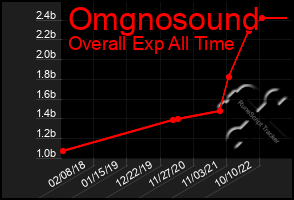 Total Graph of Omgnosound