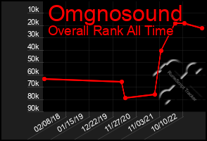 Total Graph of Omgnosound