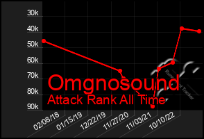 Total Graph of Omgnosound