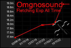 Total Graph of Omgnosound