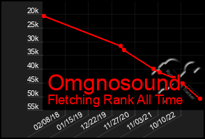 Total Graph of Omgnosound