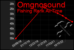 Total Graph of Omgnosound