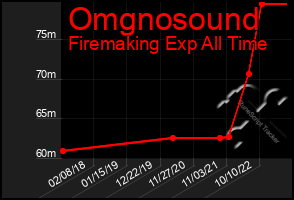 Total Graph of Omgnosound