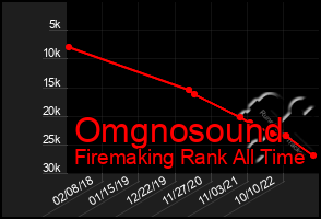 Total Graph of Omgnosound