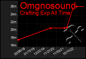 Total Graph of Omgnosound