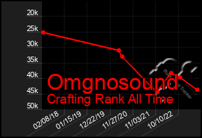 Total Graph of Omgnosound