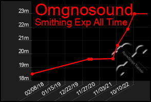 Total Graph of Omgnosound