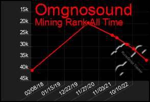 Total Graph of Omgnosound