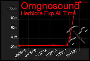 Total Graph of Omgnosound