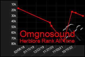 Total Graph of Omgnosound