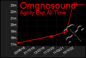 Total Graph of Omgnosound