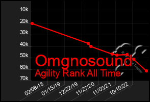 Total Graph of Omgnosound