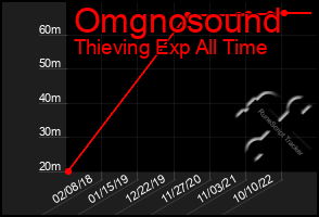 Total Graph of Omgnosound