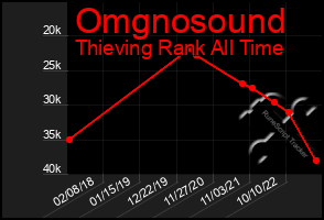 Total Graph of Omgnosound