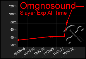 Total Graph of Omgnosound