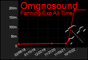 Total Graph of Omgnosound