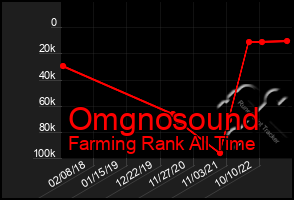 Total Graph of Omgnosound