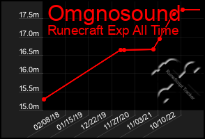 Total Graph of Omgnosound