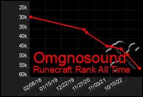 Total Graph of Omgnosound