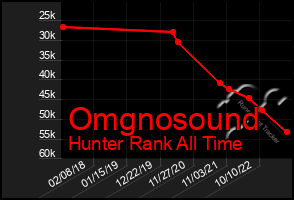 Total Graph of Omgnosound