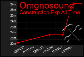 Total Graph of Omgnosound