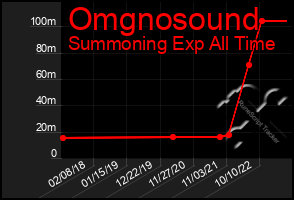 Total Graph of Omgnosound