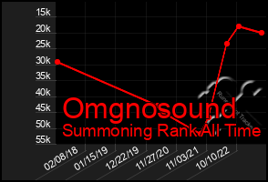 Total Graph of Omgnosound