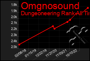 Total Graph of Omgnosound