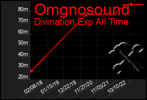 Total Graph of Omgnosound