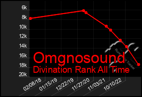 Total Graph of Omgnosound