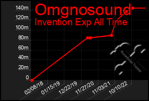 Total Graph of Omgnosound