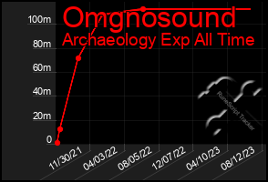 Total Graph of Omgnosound