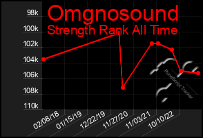 Total Graph of Omgnosound