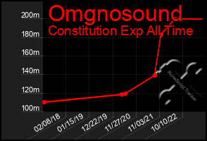 Total Graph of Omgnosound