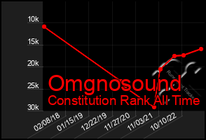 Total Graph of Omgnosound