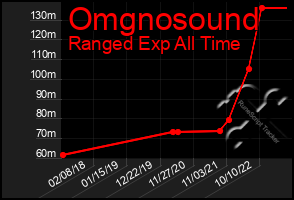 Total Graph of Omgnosound